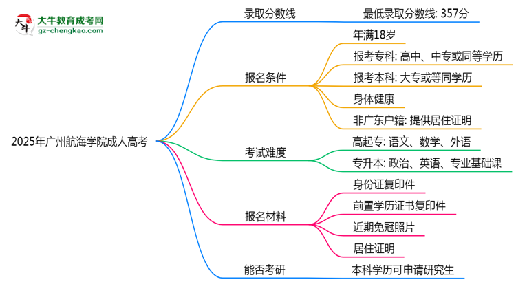 2025年廣州航海學(xué)院成人高考錄取分?jǐn)?shù)線是多少？思維導(dǎo)圖