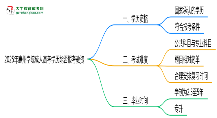 2025年惠州學(xué)院成人高考學(xué)歷能報(bào)考教資嗎？思維導(dǎo)圖