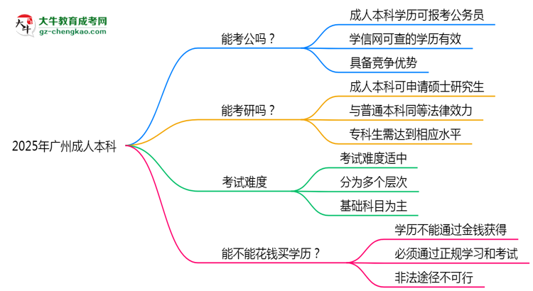 廣州2025年成人本科學(xué)歷能考公嗎？思維導(dǎo)圖