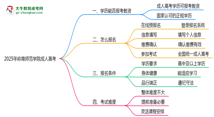 2025年嶺南師范學(xué)院成人高考學(xué)歷能報考教資嗎？思維導(dǎo)圖