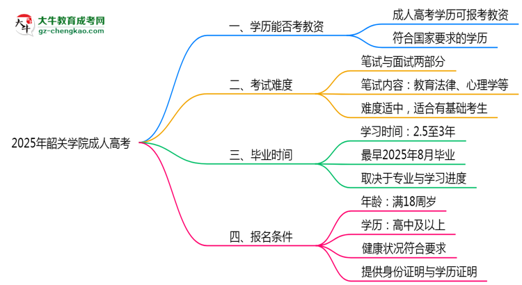 2025年韶關(guān)學(xué)院成人高考學(xué)歷能報考教資嗎？思維導(dǎo)圖