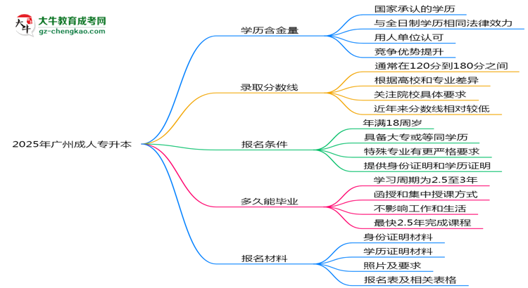 2025年廣州成人專升本學(xué)歷的含金量怎么樣？思維導(dǎo)圖