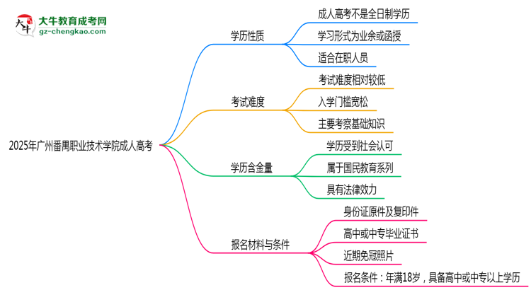 2025年廣州番禺職業(yè)技術(shù)學(xué)院成人高考是全日制學(xué)歷嗎？思維導(dǎo)圖