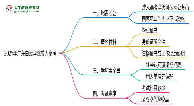 廣東白云學(xué)院2025年成人高考學(xué)歷能考公嗎？思維導(dǎo)圖