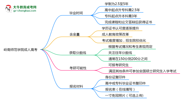 嶺南師范學(xué)院成人高考需多久完成并拿證？（2025年新）思維導(dǎo)圖