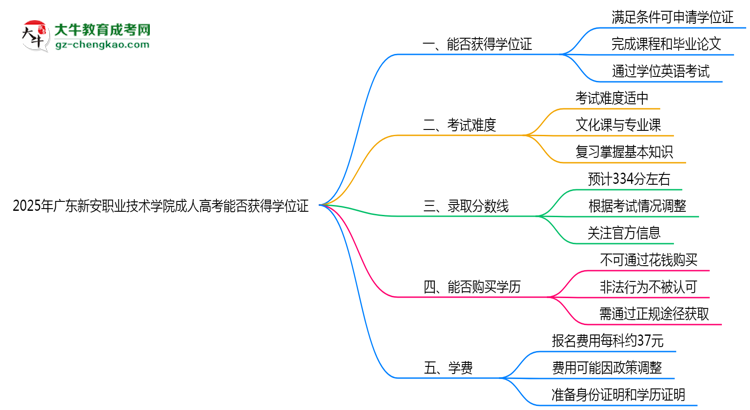 2025年廣東新安職業(yè)技術(shù)學(xué)院成人高考能拿學(xué)位證嗎？思維導(dǎo)圖