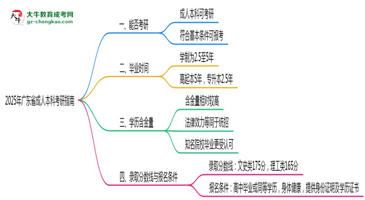 廣東省2025年成人本科能考研究生嗎？思維導(dǎo)圖