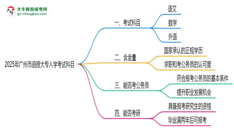 2025年廣州市函授大專入學(xué)考試科目有哪些？思維導(dǎo)圖