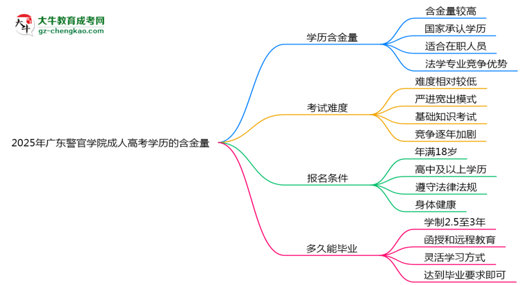 2025年廣東警官學(xué)院成人高考學(xué)歷的含金量怎么樣？思維導(dǎo)圖