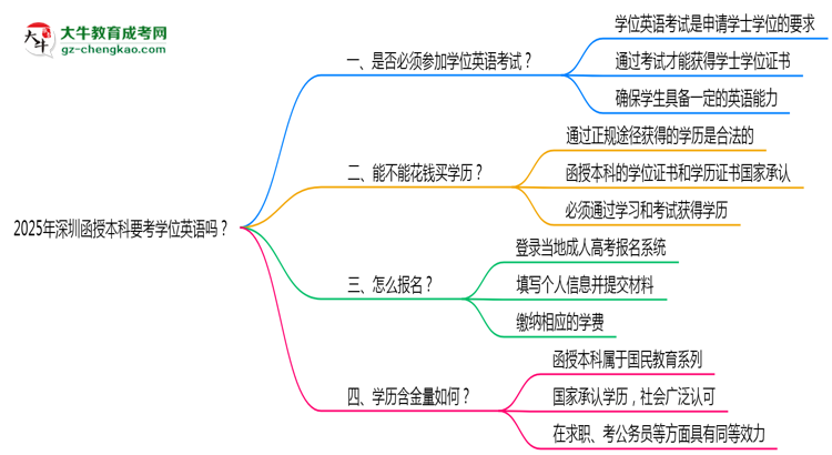 2025年深圳函授本科要考學(xué)位英語(yǔ)嗎？思維導(dǎo)圖