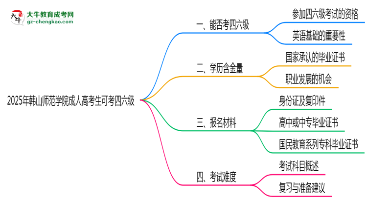 韓山師范學(xué)院2025年成人高考生可不可以考四六級？思維導(dǎo)圖