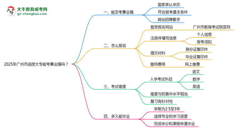 2025年廣州市函授大專能考事業(yè)編嗎？思維導圖