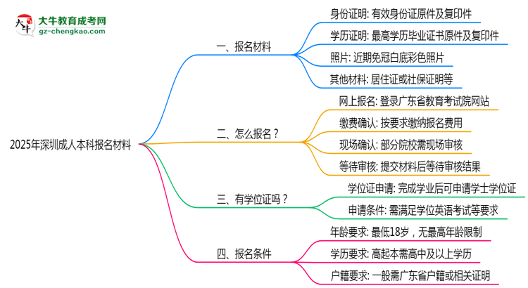 2025年深圳成人本科報(bào)名材料需要什么？思維導(dǎo)圖