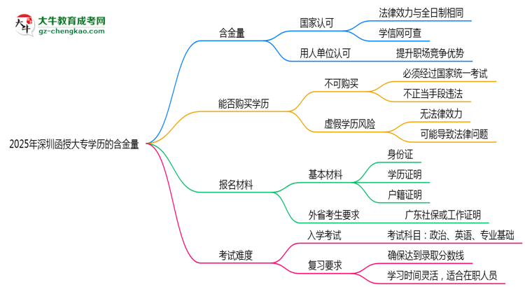 2025年深圳函授大專學歷的含金量怎么樣？思維導圖