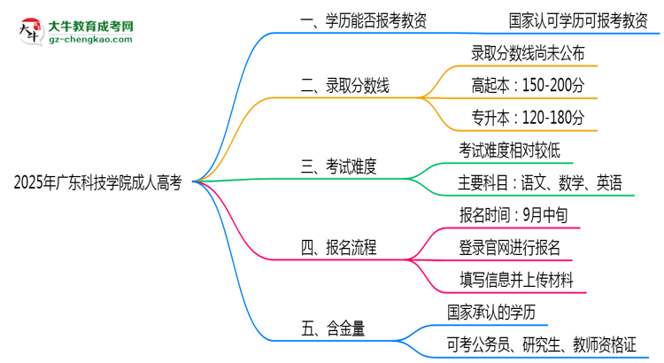 2025年廣東科技學院成人高考學歷能報考教資嗎？思維導(dǎo)圖