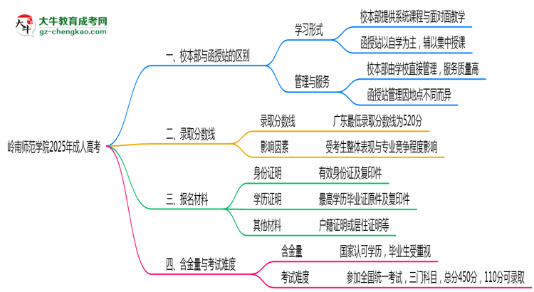 嶺南師范學(xué)院2025年成人高考校本部和函授站哪個(gè)更好？思維導(dǎo)圖