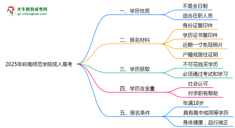 2025年嶺南師范學(xué)院成人高考是全日制學(xué)歷嗎？思維導(dǎo)圖