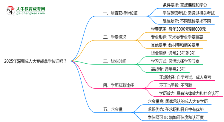 2025年深圳成人大專能拿學(xué)位證嗎？思維導(dǎo)圖