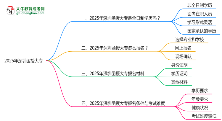 2025年深圳函授大專是全日制學(xué)歷嗎？思維導(dǎo)圖