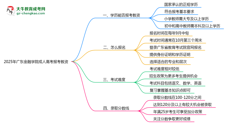 2025年廣東金融學(xué)院成人高考學(xué)歷能報(bào)考教資嗎？思維導(dǎo)圖