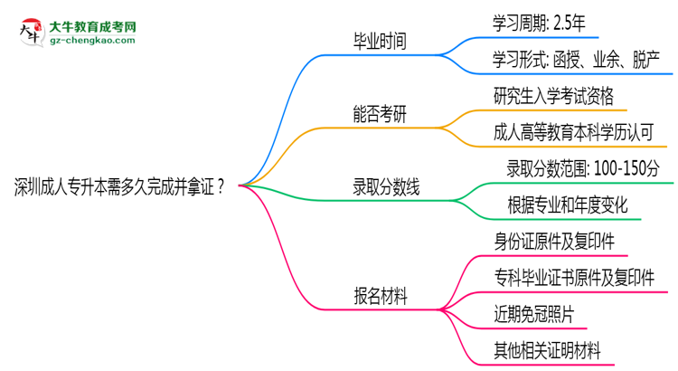 深圳成人專升本需多久完成并拿證？（2025年新）思維導圖