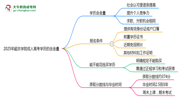 2025年韶關(guān)學(xué)院成人高考學(xué)歷的含金量怎么樣？思維導(dǎo)圖