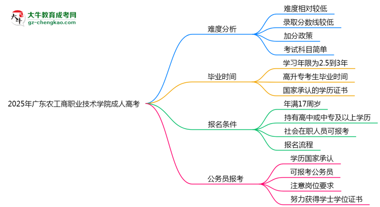 2025年廣東農(nóng)工商職業(yè)技術(shù)學(xué)院成人高考難不難？思維導(dǎo)圖