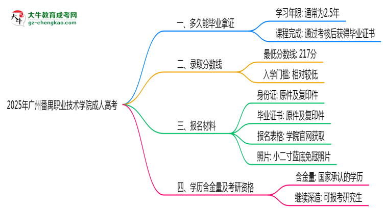 廣州番禺職業(yè)技術(shù)學(xué)院成人高考需多久完成并拿證？（2025年新）思維導(dǎo)圖