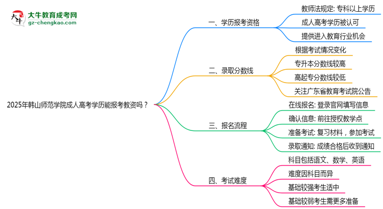 2025年韓山師范學(xué)院成人高考學(xué)歷能報(bào)考教資嗎？思維導(dǎo)圖