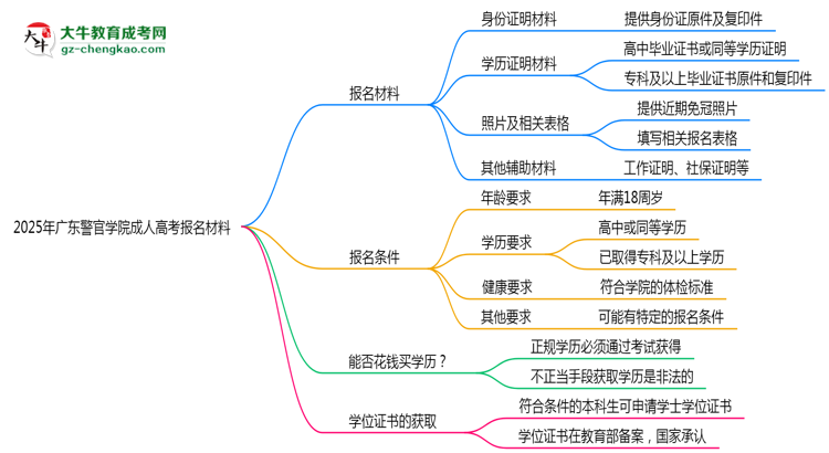 2025年廣東警官學(xué)院成人高考報(bào)名材料需要什么？思維導(dǎo)圖