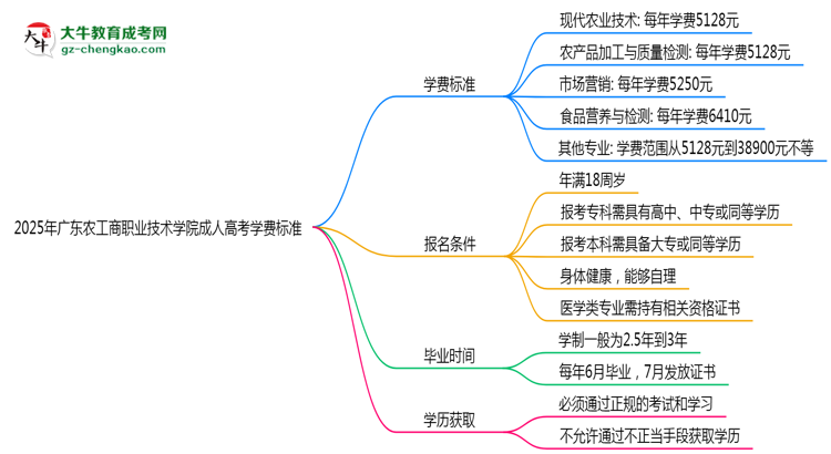 2025年廣東農(nóng)工商職業(yè)技術(shù)學(xué)院成人高考最新學(xué)費(fèi)標(biāo)準(zhǔn)多少思維導(dǎo)圖