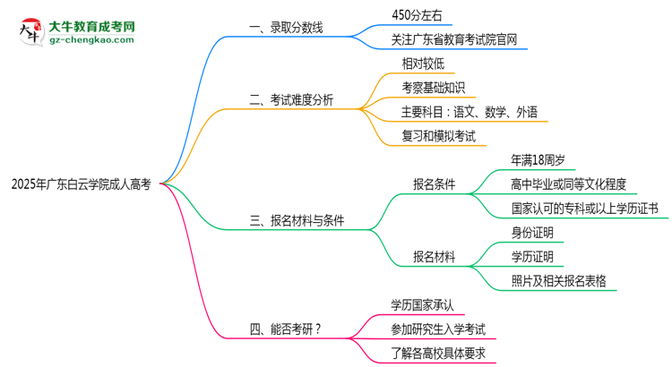 2025年廣東白云學院成人高考錄取分數線是多少？思維導圖