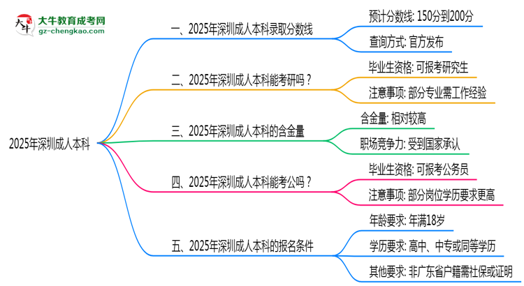 2025年深圳成人本科錄取分數(shù)線是多少？思維導(dǎo)圖