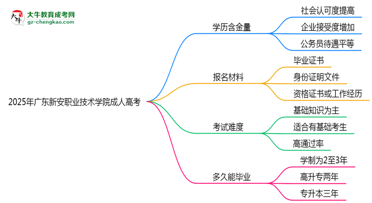 2025年廣東新安職業(yè)技術(shù)學(xué)院成人高考學(xué)歷的含金量怎么樣？思維導(dǎo)圖