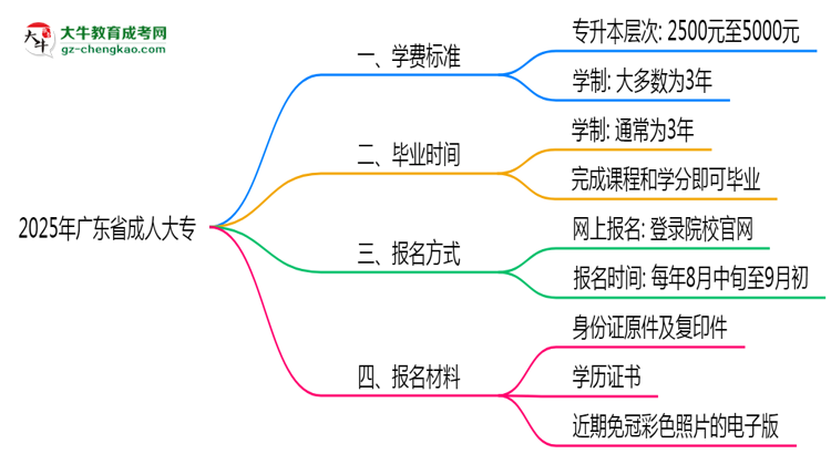 2025年廣東省成人大專最新學(xué)費(fèi)標(biāo)準(zhǔn)多少思維導(dǎo)圖