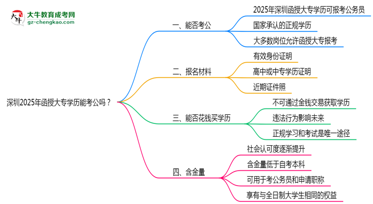 深圳2025年函授大專學(xué)歷能考公嗎？思維導(dǎo)圖