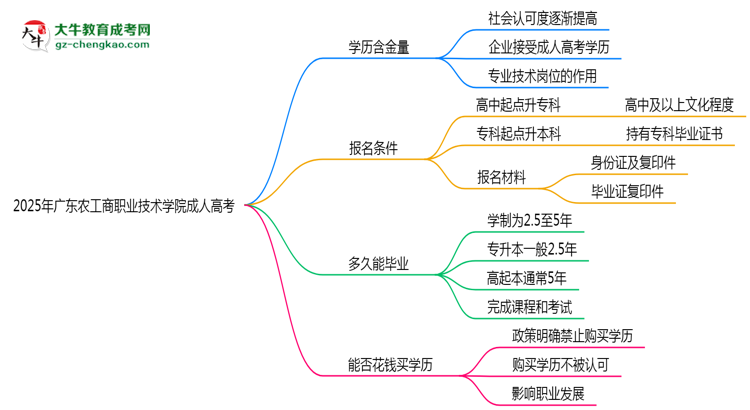 2025年廣東農(nóng)工商職業(yè)技術(shù)學(xué)院成人高考學(xué)歷的含金量怎么樣？思維導(dǎo)圖