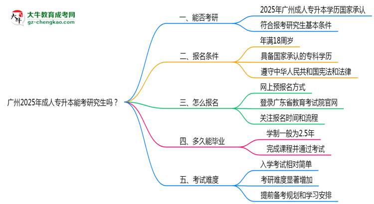 廣州2025年成人專升本能考研究生嗎？思維導(dǎo)圖