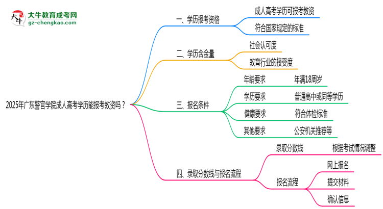 2025年廣東警官學(xué)院成人高考學(xué)歷能報(bào)考教資嗎？思維導(dǎo)圖