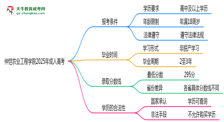 仲愷農(nóng)業(yè)工程學(xué)院2025年成人高考報(bào)考條件是什么思維導(dǎo)圖