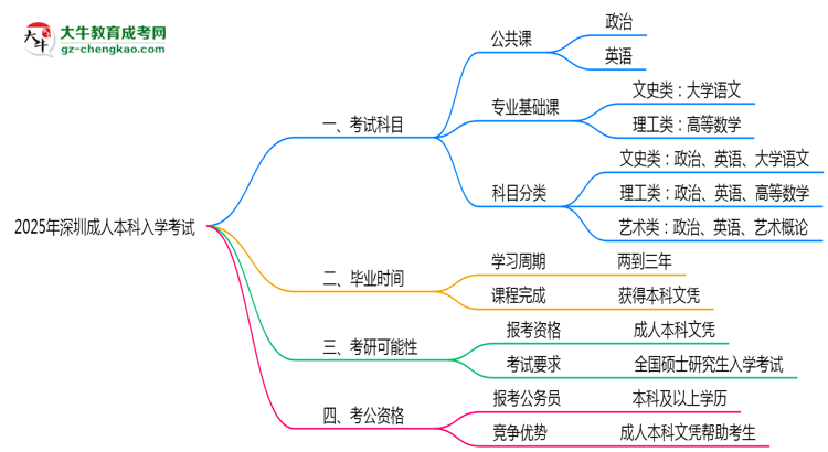 2025年深圳成人本科入學(xué)考試科目有哪些？思維導(dǎo)圖