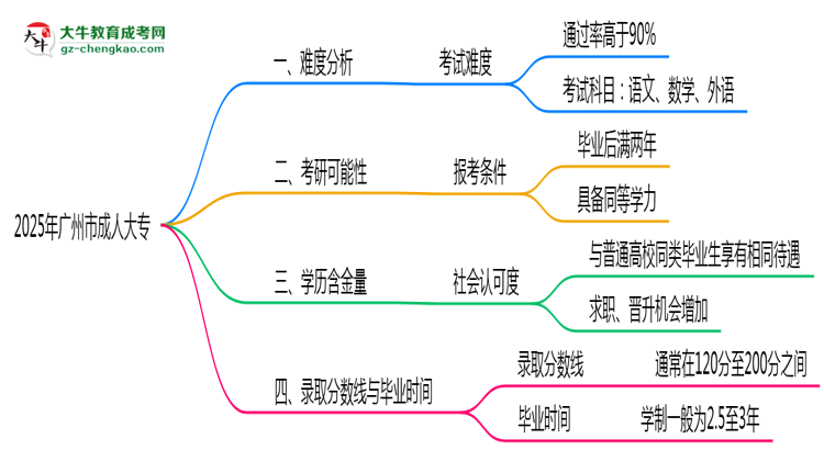 2025年廣州市成人大專難不難？思維導(dǎo)圖