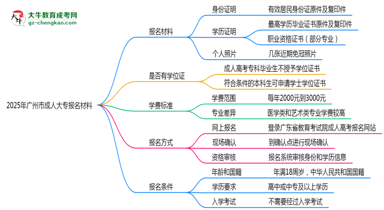 2025年廣州市成人大專報名材料需要什么？思維導(dǎo)圖