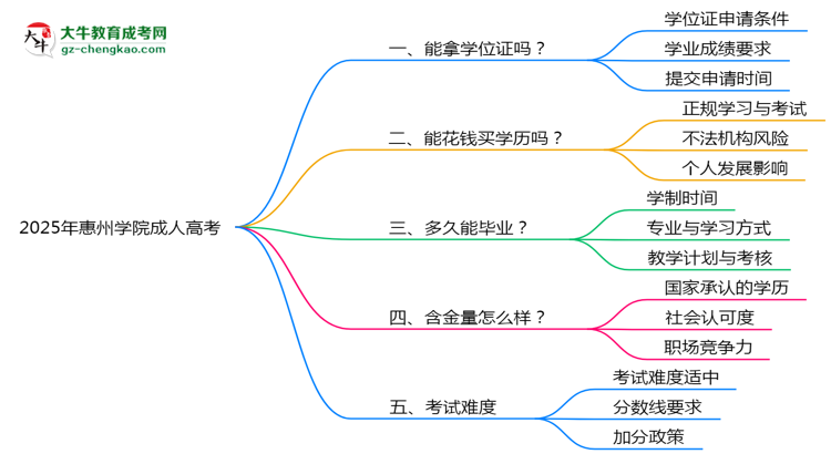 2025年惠州學(xué)院成人高考能拿學(xué)位證嗎？思維導(dǎo)圖