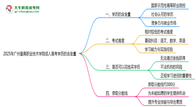 2025年廣州番禺職業(yè)技術(shù)學(xué)院成人高考學(xué)歷的含金量怎么樣？思維導(dǎo)圖