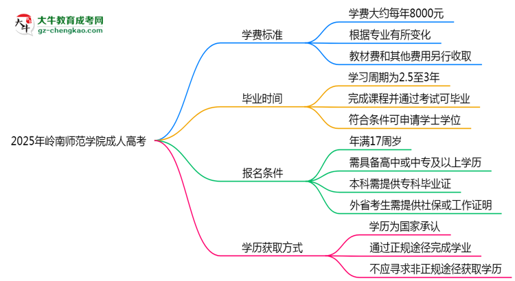 2025年嶺南師范學(xué)院成人高考最新學(xué)費(fèi)標(biāo)準(zhǔn)多少思維導(dǎo)圖