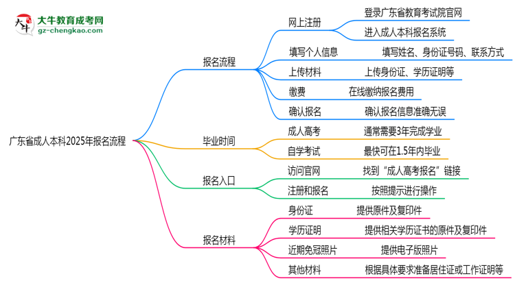 廣東省成人本科2025年報名流程思維導(dǎo)圖