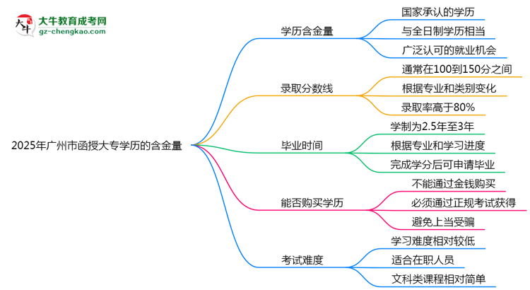 2025年廣州市函授大專學歷的含金量怎么樣？思維導圖