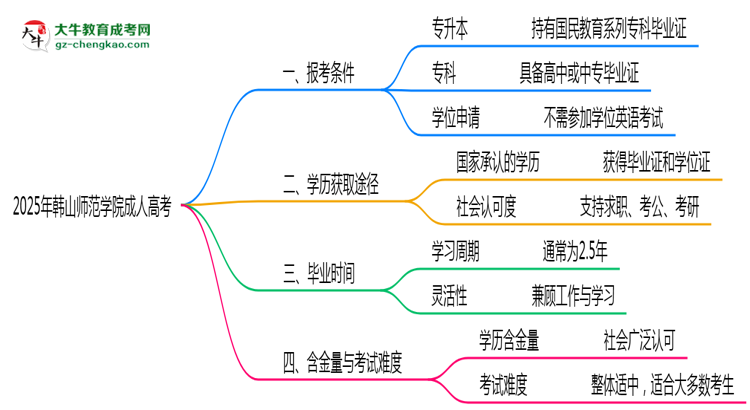 韓山師范學(xué)院2025年成人高考報考條件是什么思維導(dǎo)圖