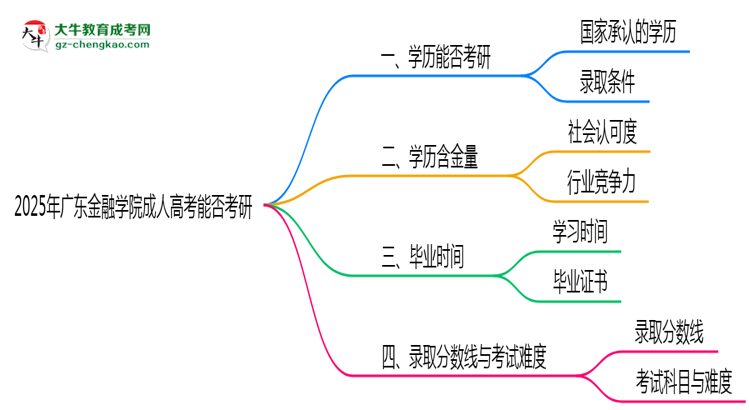 廣東金融學(xué)院2025年成人高考能考研究生嗎？思維導(dǎo)圖